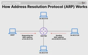 تفاوت بین پروتکل ARP با RARP
