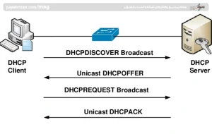مشکلات پروتکل DHCP
