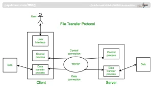 نحوه عملکرد پروتکل FTP