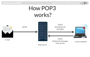تفاوت های پروتکل IMAP با POP