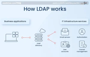 نحوه عملکرد پروتکل LDAP 