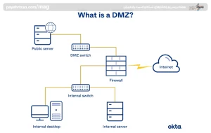 مزایای استفاده از شبکه DMZ