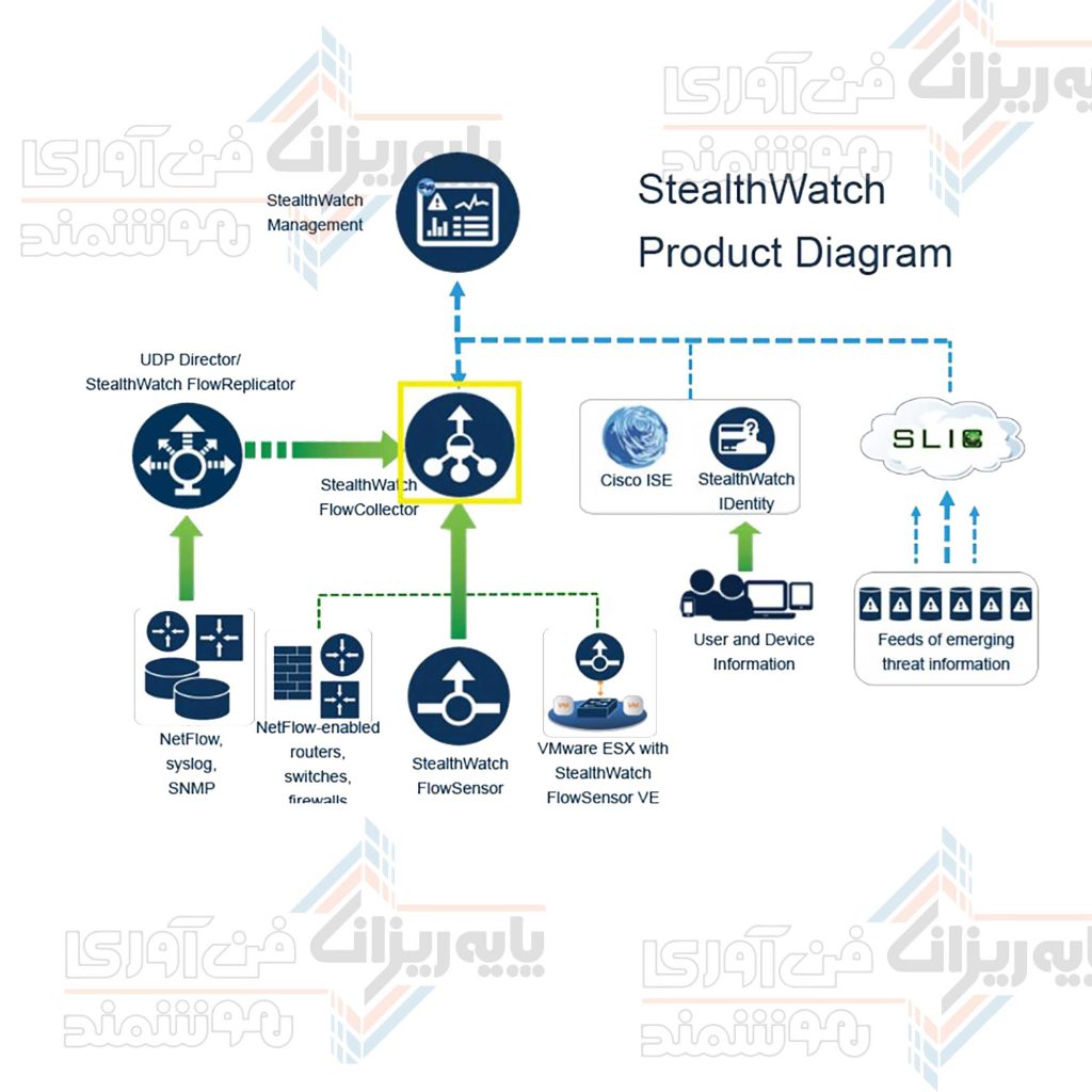 اهمیت Cisco-Stealthwatch