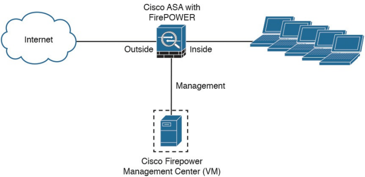 سرویس Cisco ASA FirePOWER با مديريت FMC در یک ماشین مجازی