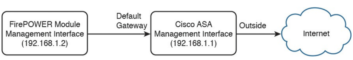 واسط مدیرتی ماژول Cisco ASA FirePOWER