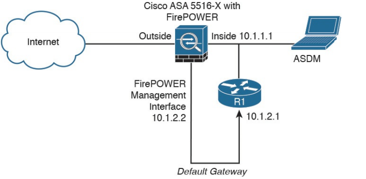 واسط مدیریتی ماژول Cisco ASA 5500-X FirePOWER متصل شده به روتر