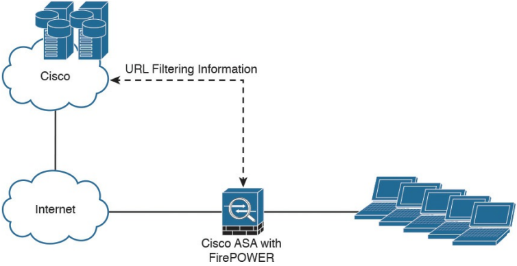 اطلاعات فیلترینگ URL به دست آمده از Cisco Cloud 