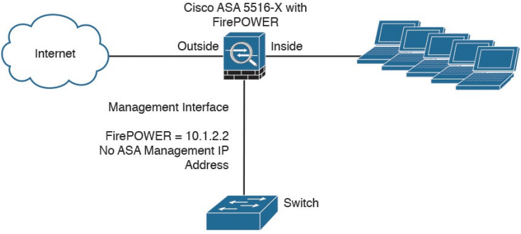 واسط مدیرتی ماژول Cisco ASA 5500-X FirePOWER