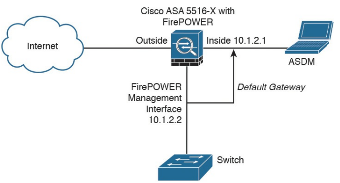 Cisco ASA FirePOWER به عنوان gateway پیش­فرض واسط داخلی ASA با IP آدرس 10.1.2.1