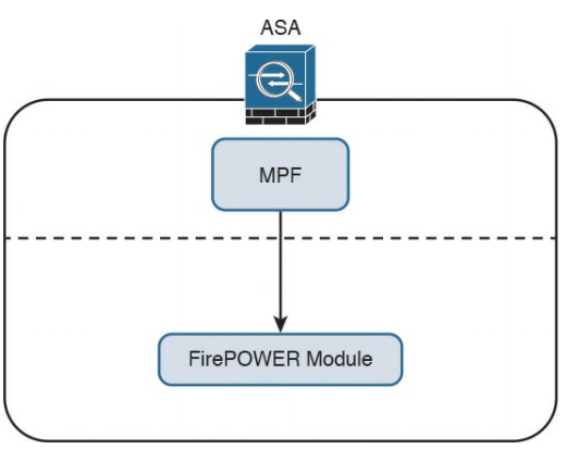 هدایت ترافیک به ماژول Cisco ASA FirePOWER از طریق MFP در سیسکو ASA FirePOWER