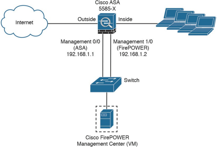  واسط مدیریتی ماژول Cisco ASA 5585-X FirePOWER
