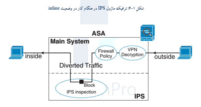 رافیک ماژول IPS را هنگام کار در وضعیت inline