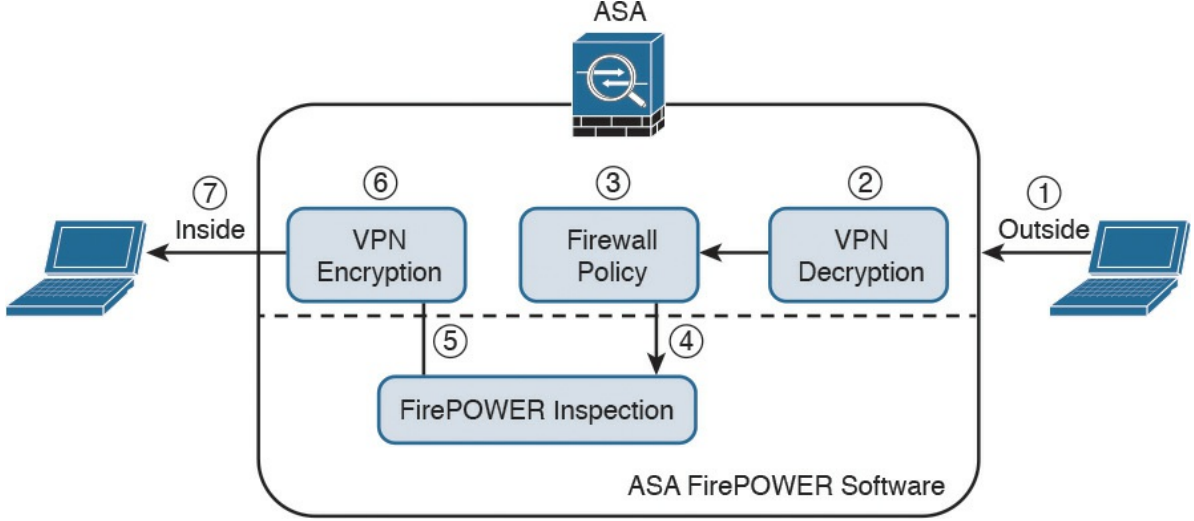 نحوه عملکرد ماژول Cisco ASA FirePOWER در وضعیت Inline