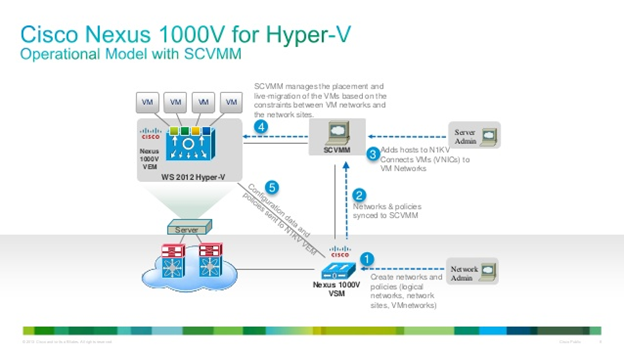 پشتیبانی از سویچ مجازی Cisco Nexus 1000v