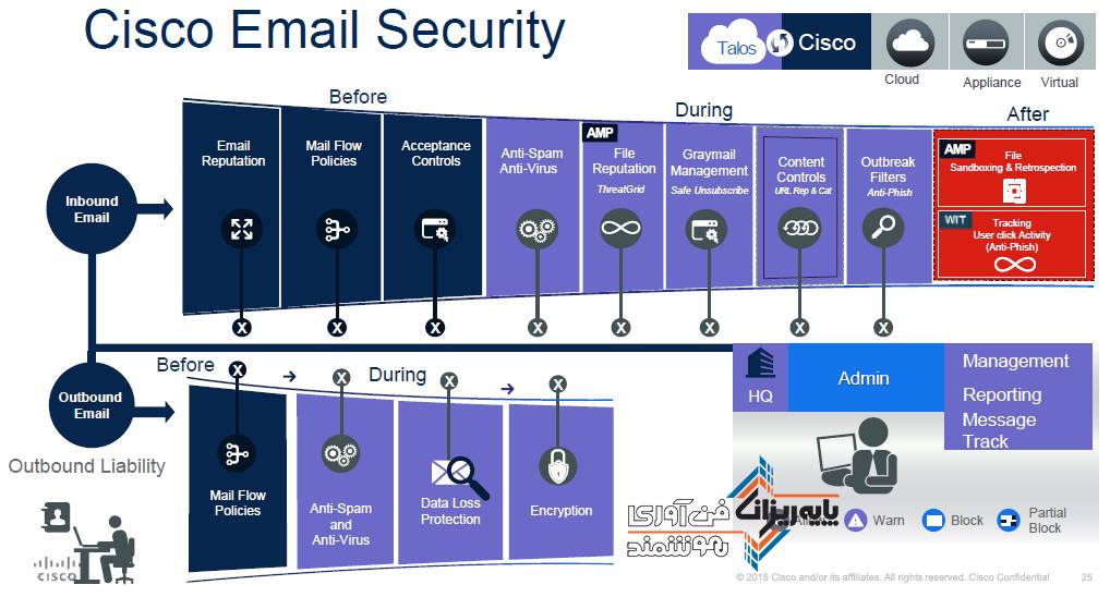 ویژگی‌های Email Security Appliance