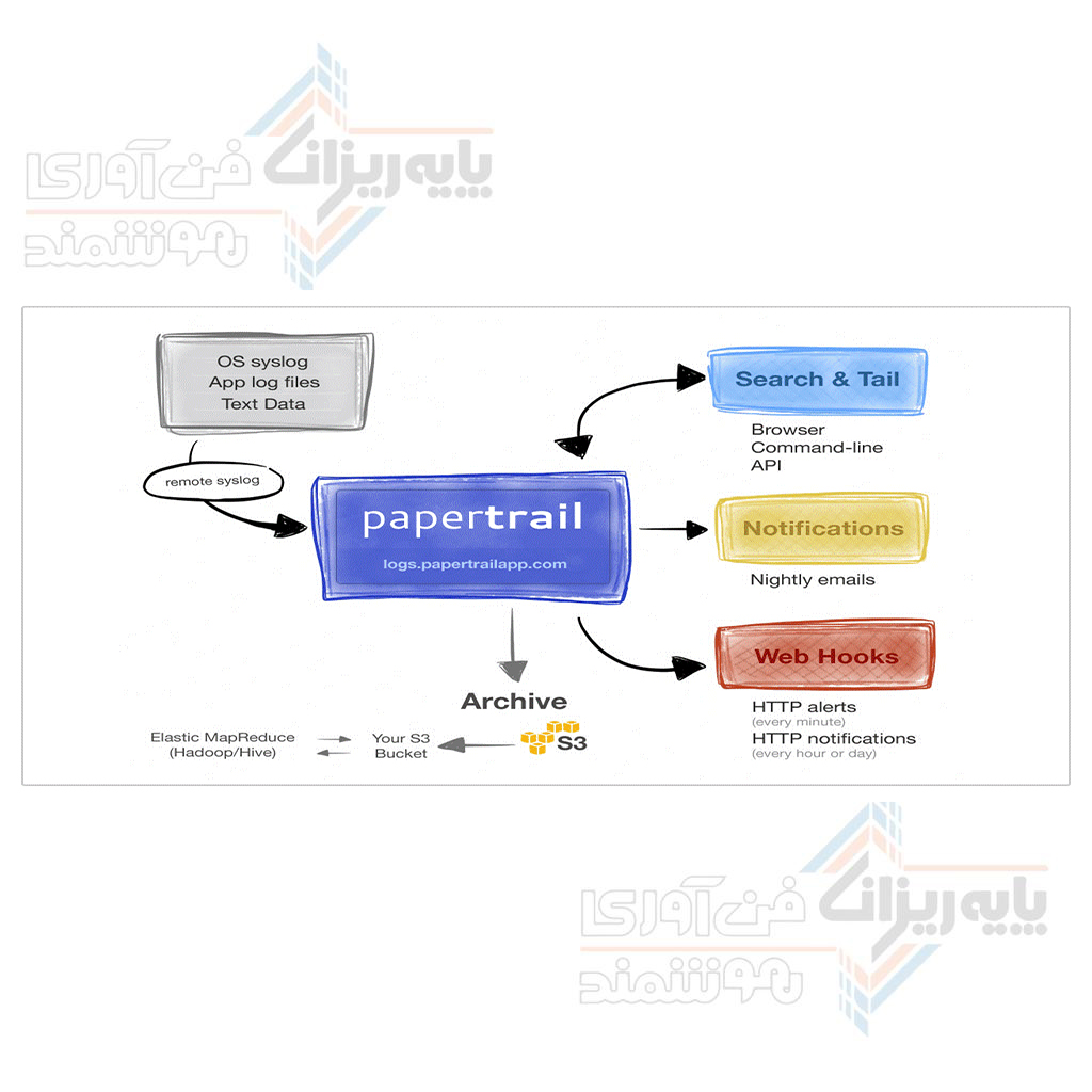 2- نرم افزار Papertrail