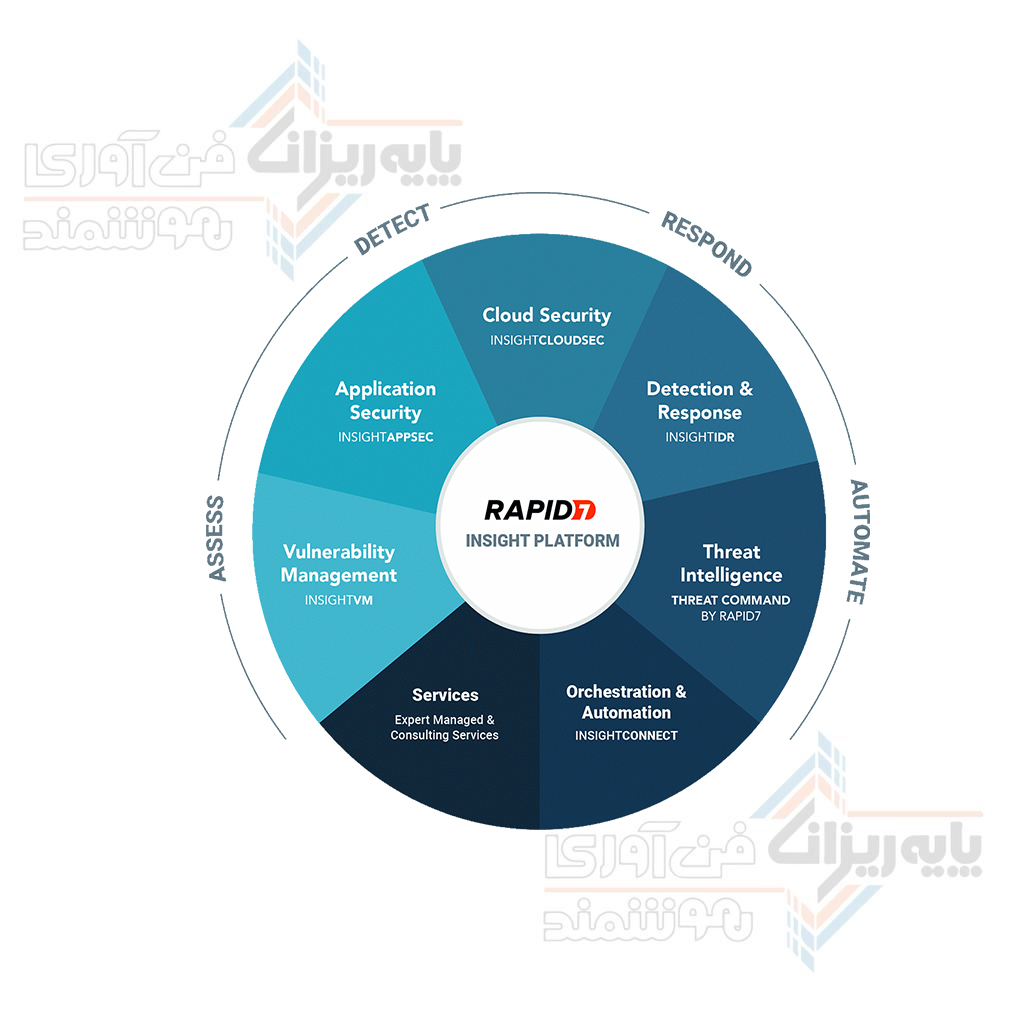 ویژگی نرم افزار Rapid 7