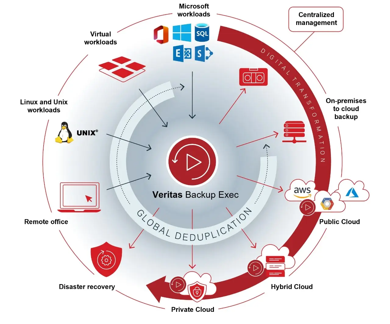 ابزار Veritas Backup Exec چیست؟-پایه ریزان