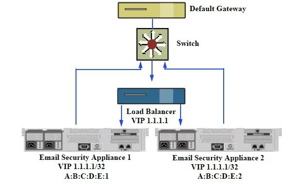 امنیت لایسنس Cisco ESA-پایه ریزان