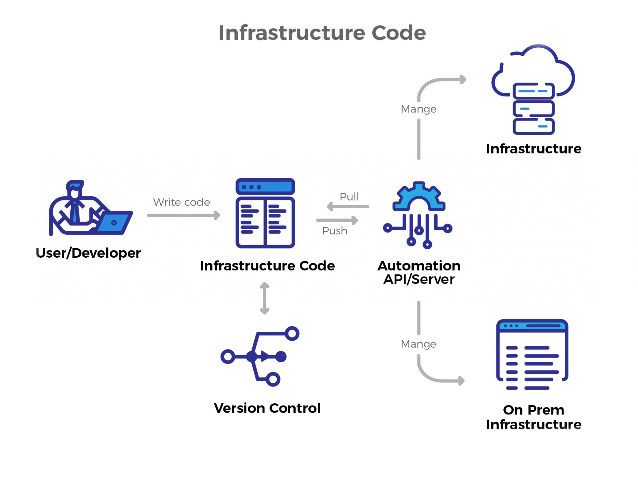 Infrastructur as code - pfh