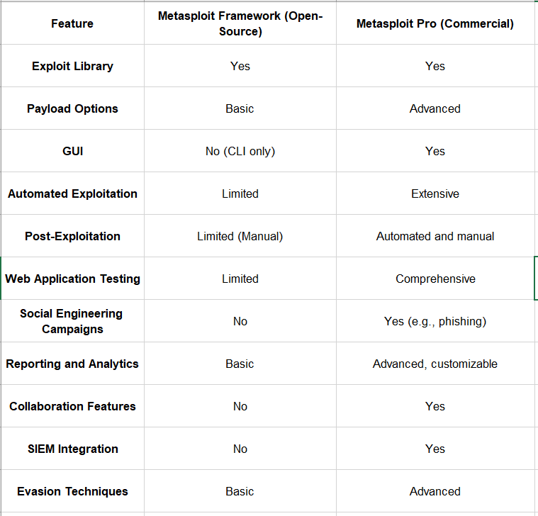 مقایسه Metasploit Framework در مقابل Metasploit Pro-پایه ریزان